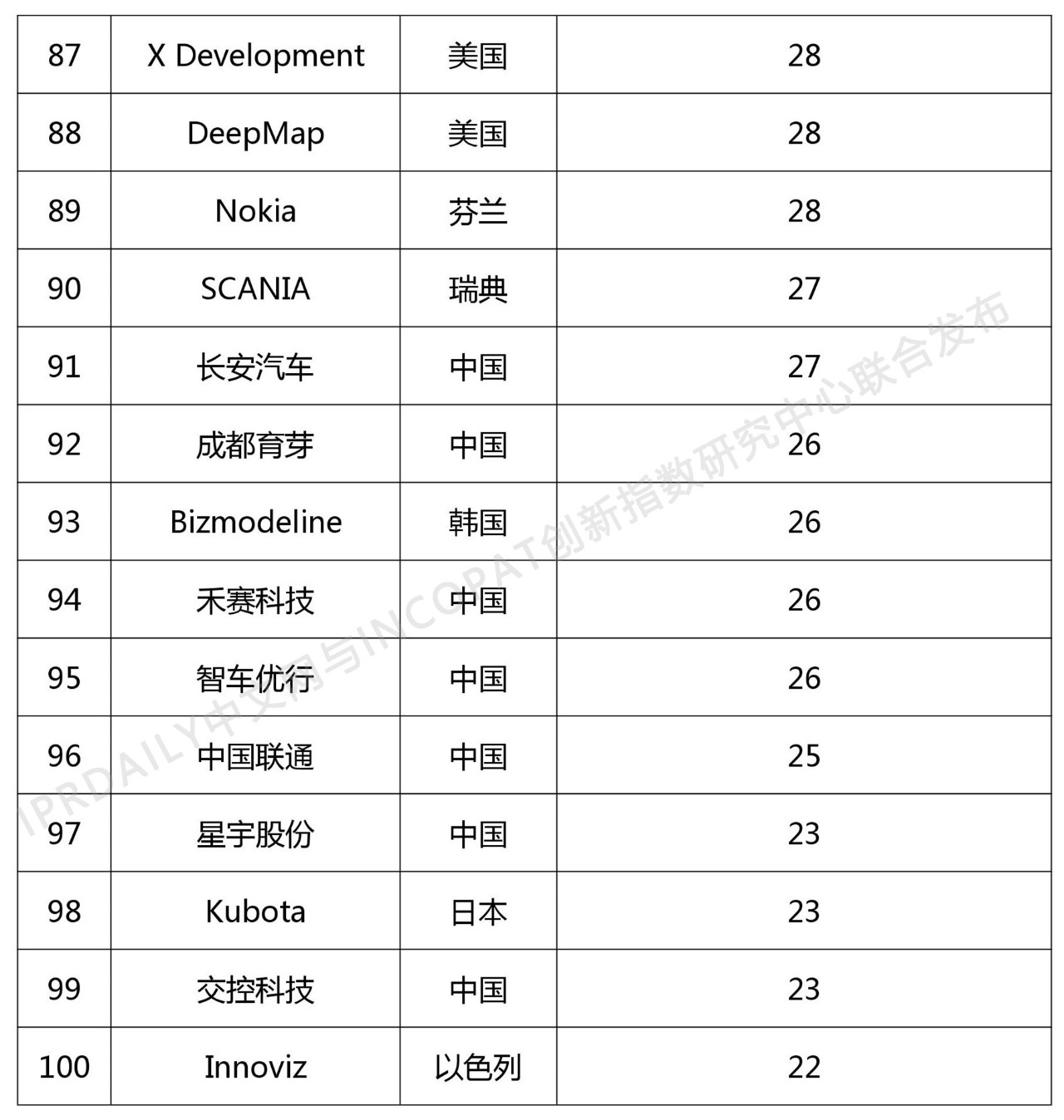 2018年全球自動駕駛技術發明專利排行榜（TOP 100）