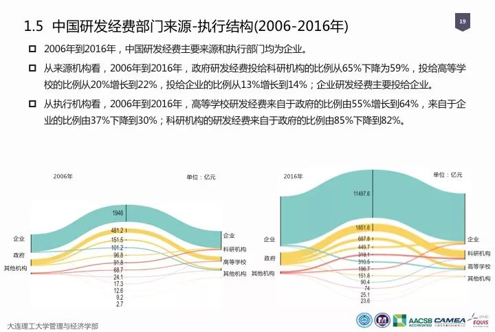 一圖看懂“中國科研經費報告（2018）”