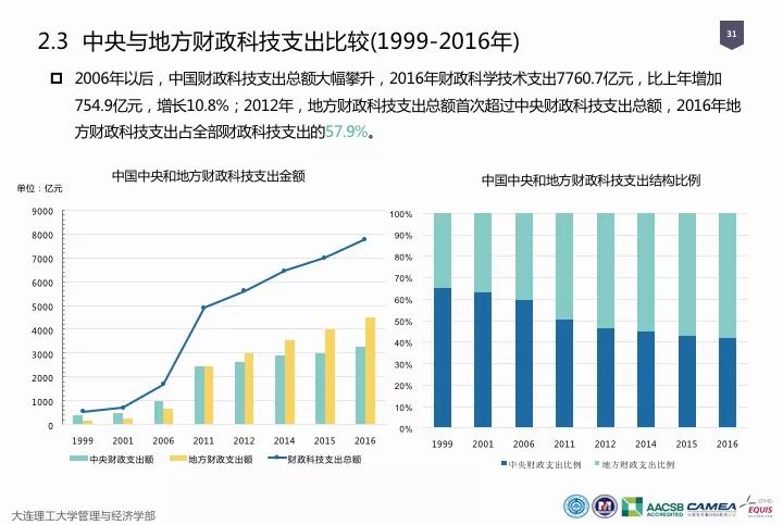 一圖看懂“中國科研經費報告（2018）”