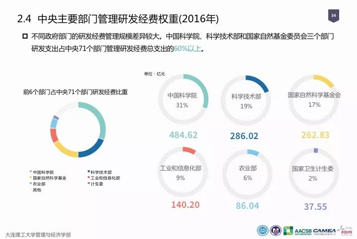 一圖看懂“中國科研經費報告（2018）”
