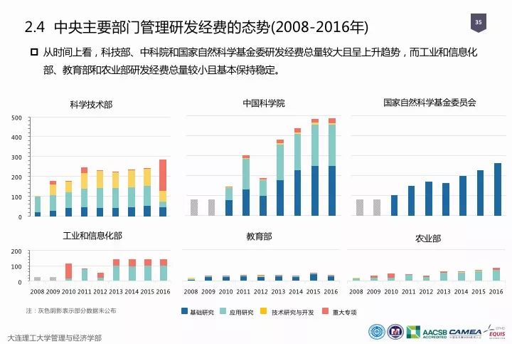 一圖看懂“中國科研經費報告（2018）”