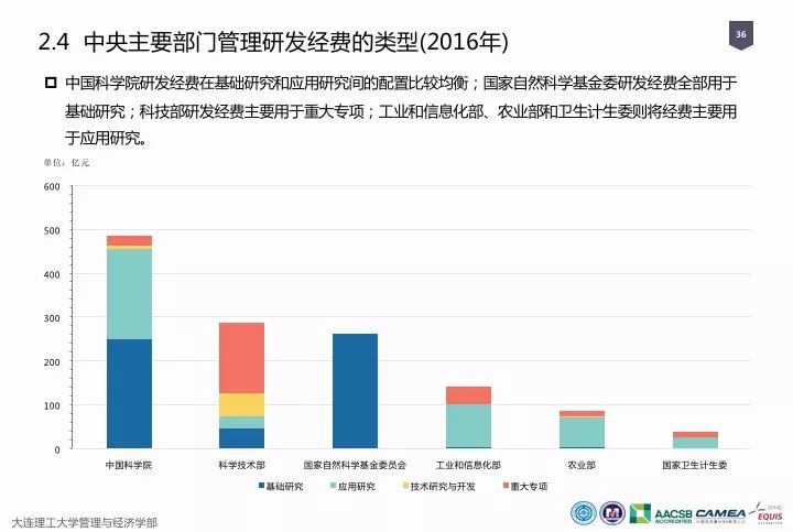 一圖看懂“中國科研經費報告（2018）”