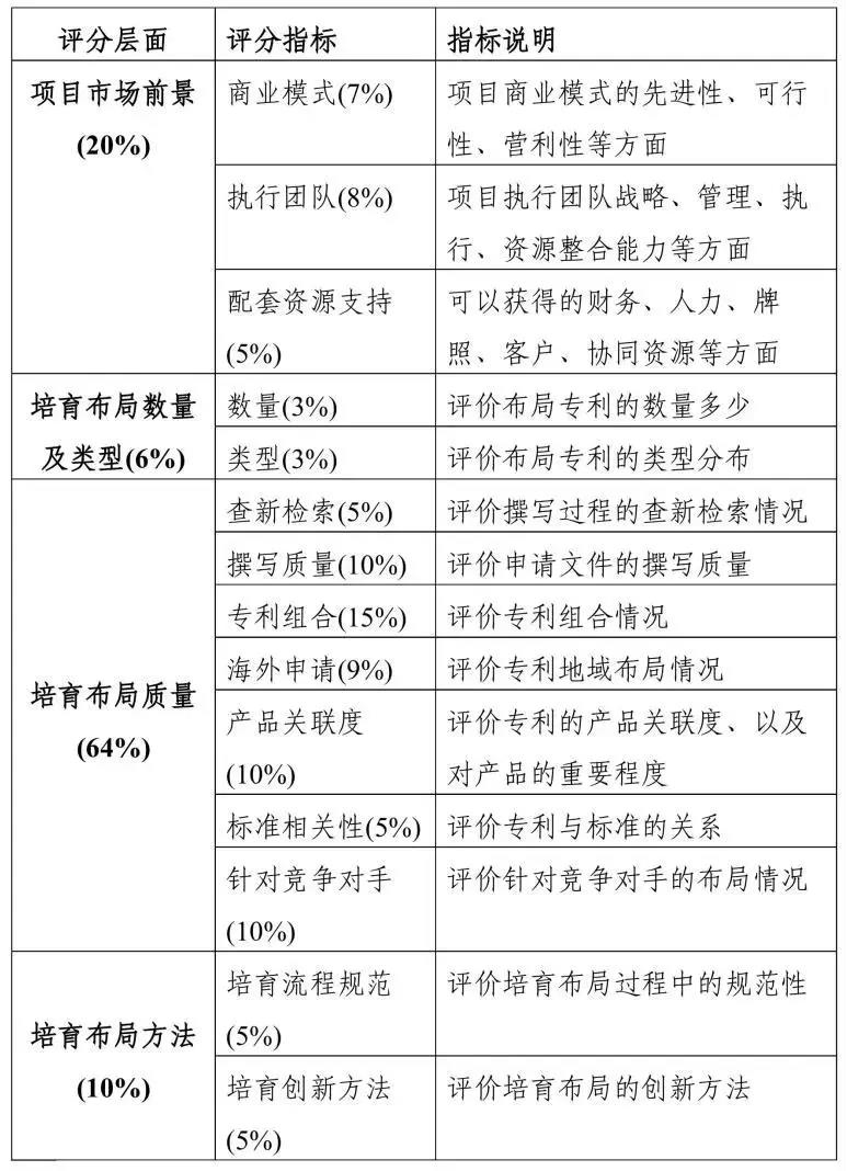 2019粵港澳大灣區“高價值專利培育布局”大賽最全攻略！