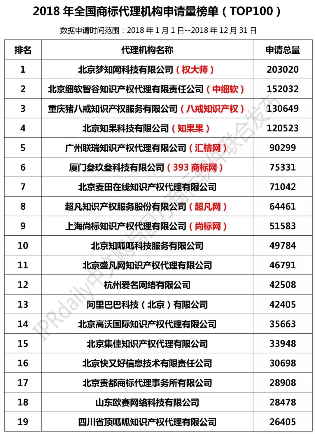 2018年全國商標代理機構申請量榜單（TOP100）