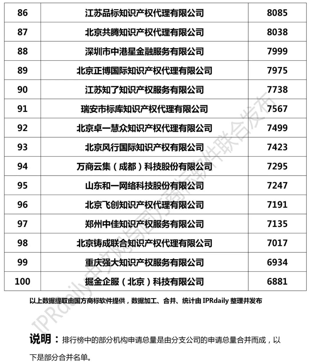 2018年全國商標代理機構申請量榜單（TOP100）
