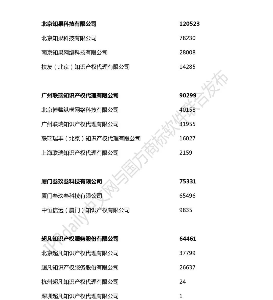 2018年全國商標代理機構申請量榜單（TOP100）