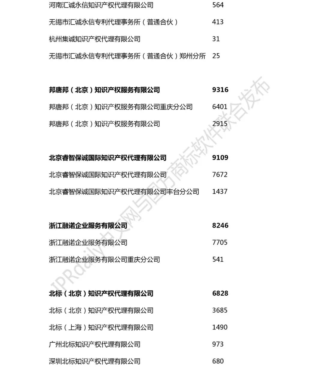 2018年全國商標代理機構申請量榜單（TOP100）