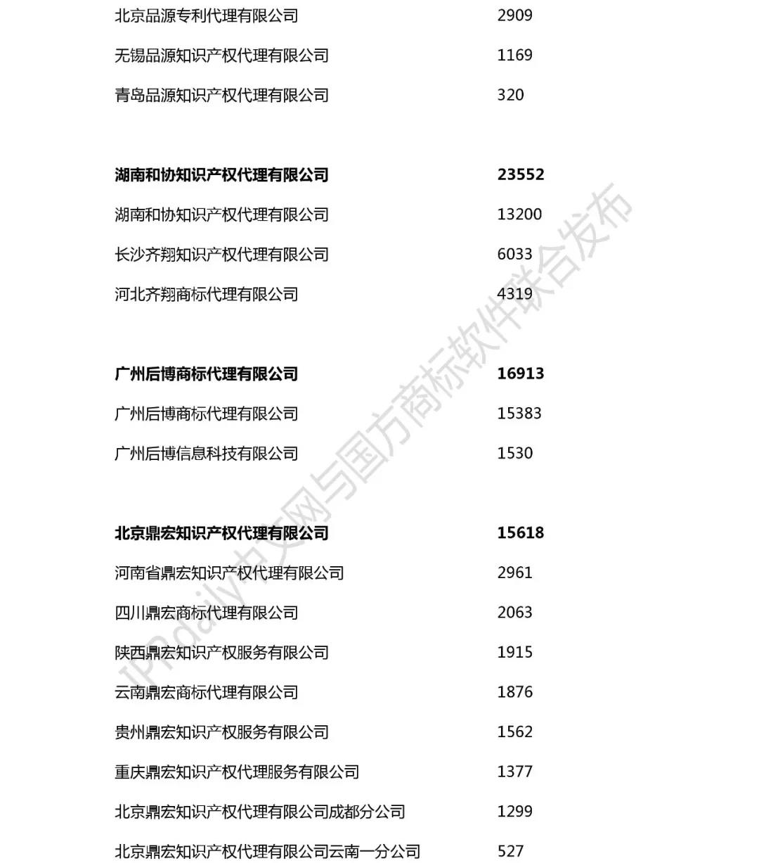 2018年全國商標代理機構申請量榜單（TOP100）