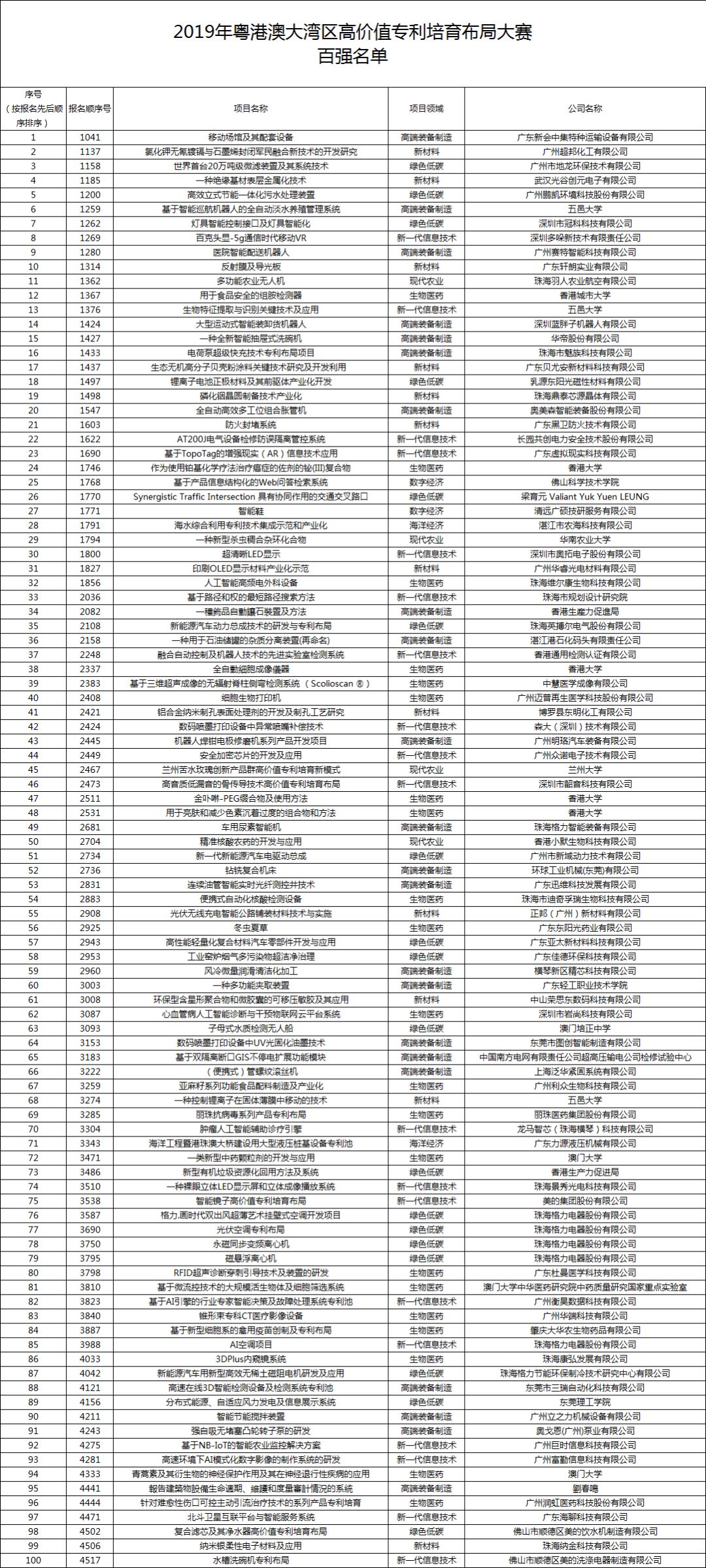 2019灣高賽百強公示名單正式發布（內含名單）