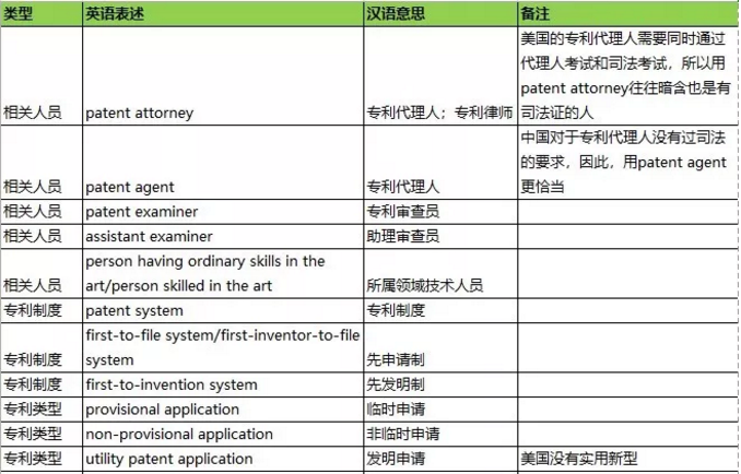 干貨：100個專利英語高頻詞匯+8個海外專利必備課件，一鍵get！