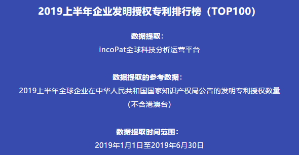 2019上半年企業發明授權專利排行榜（TOP100）