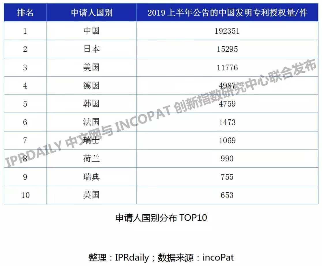 2019上半年企業發明授權專利排行榜（TOP100）
