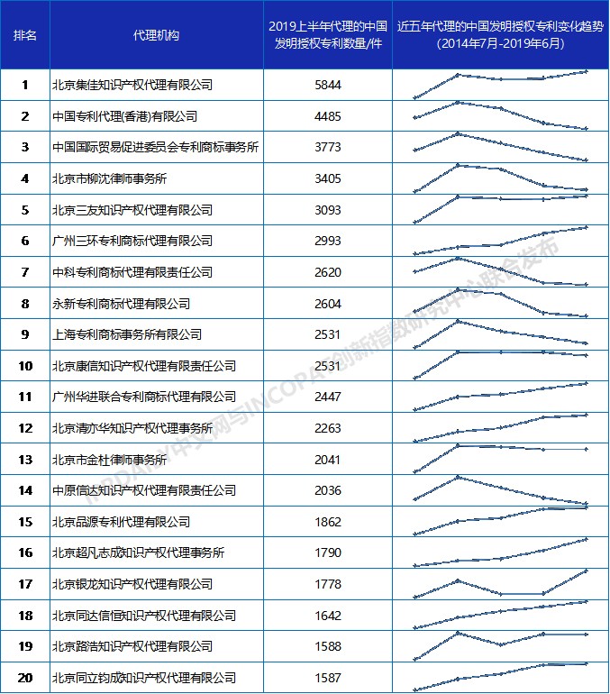 2019上半年全國專利代理機構發明授權排行榜（TOP100）