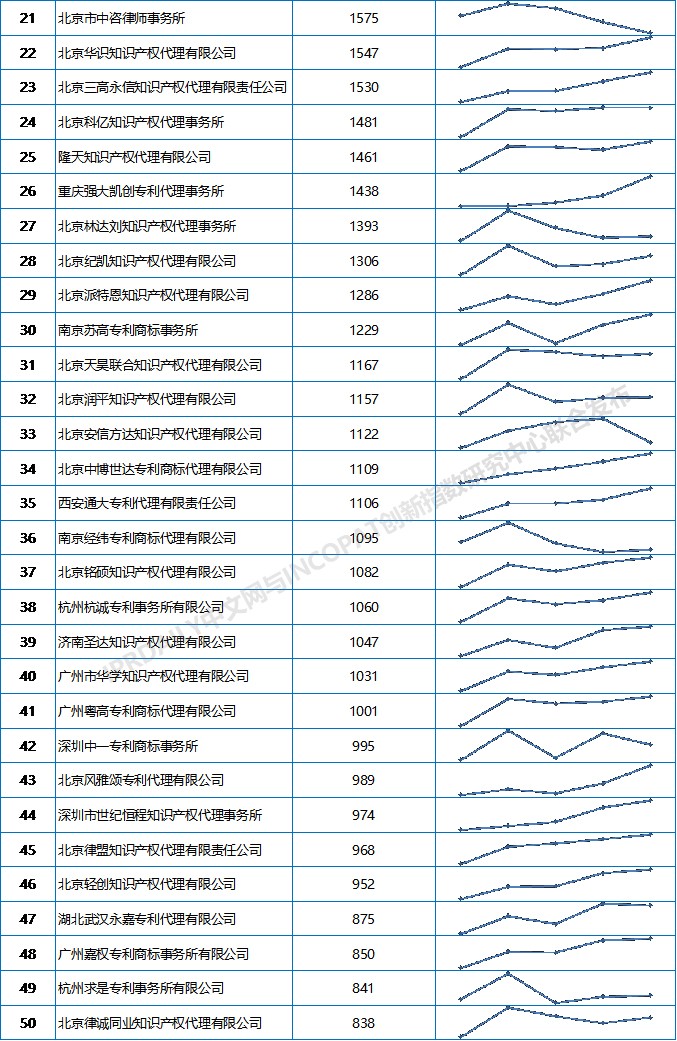 2019上半年全國專利代理機構發明授權排行榜（TOP100）