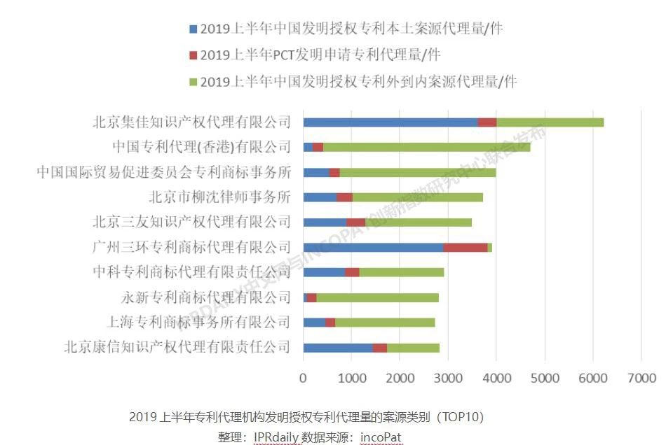 2019上半年全國專利代理機構發明授權排行榜（TOP100）