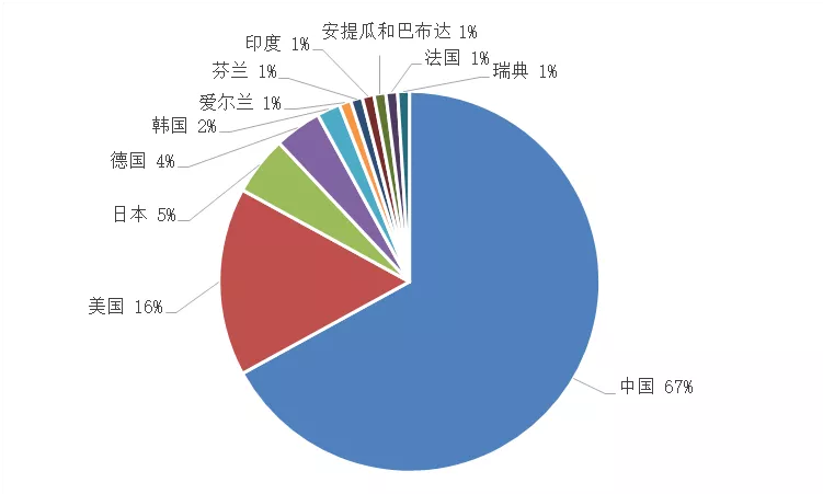 2019上半年全球區塊鏈企業發明專利排行榜（TOP100）