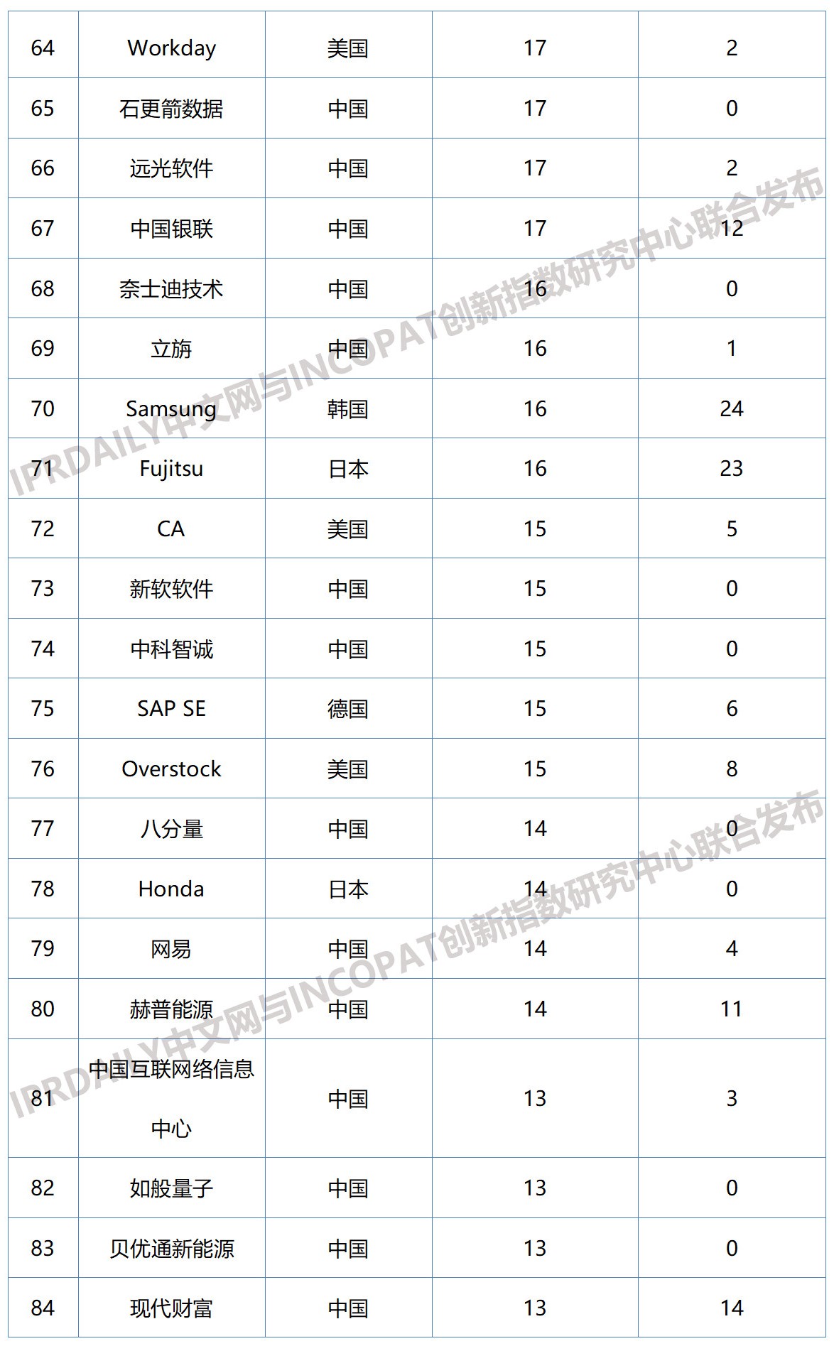 2019年全球區塊鏈企業發明專利排行榜（TOP100）