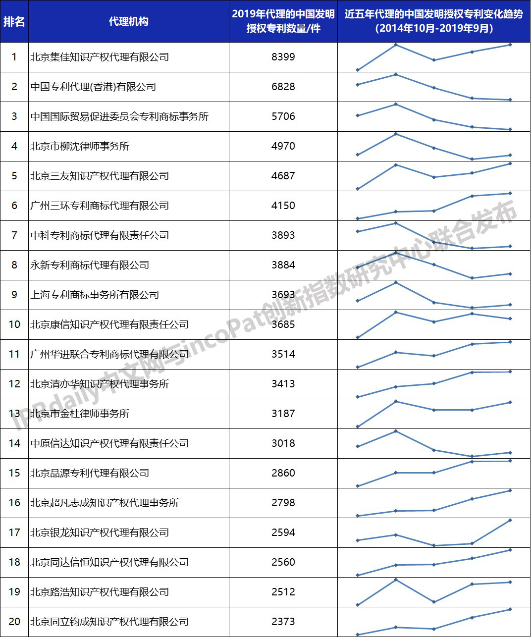 2019年全國專利代理機構「發明授權專利代理量」排行榜 (TOP100）