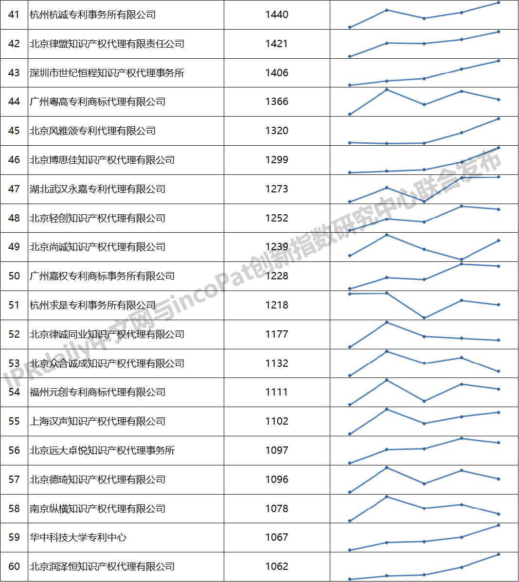 2019年全國專利代理機構「發明授權專利代理量」排行榜 (TOP100）