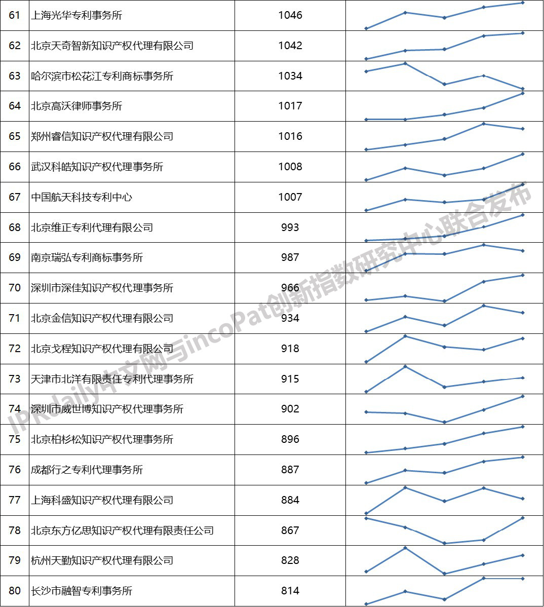 2019年全國專利代理機構「發明授權專利代理量」排行榜 (TOP100）