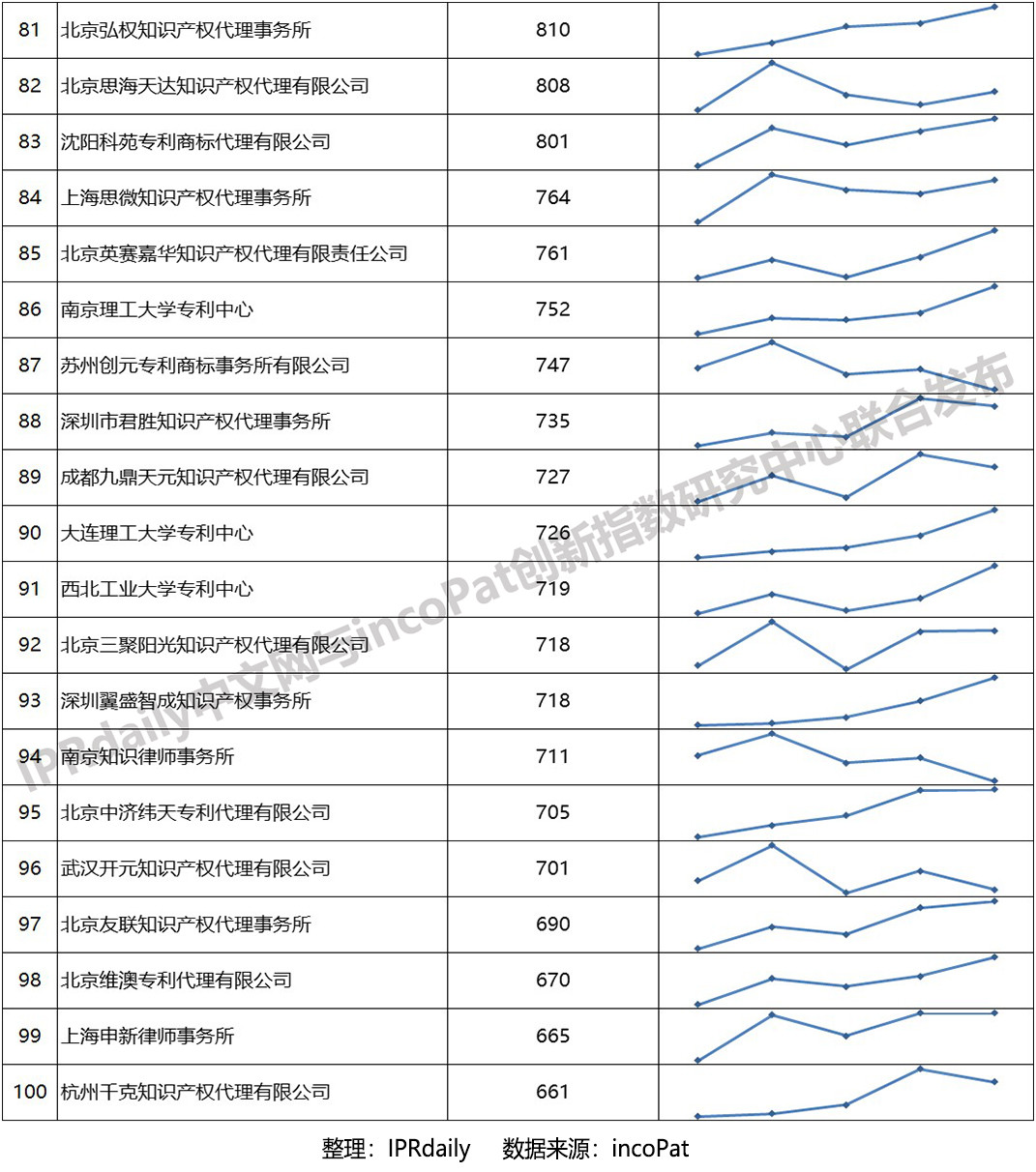 2019年全國專利代理機構「發明授權專利代理量」排行榜 (TOP100）