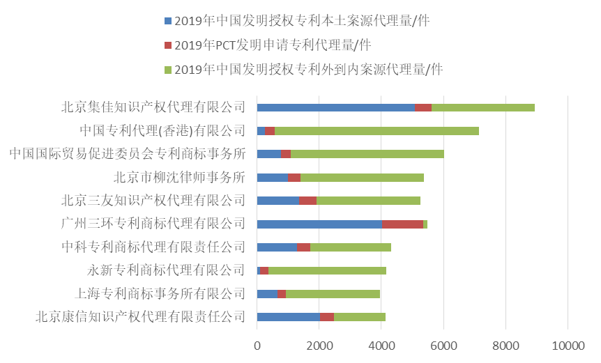 2019年全國專利代理機構「發明授權專利代理量」排行榜 (TOP100）