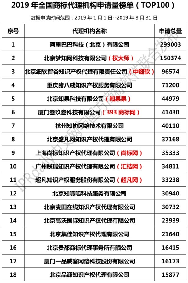 2019年全國商標代理機構申請量榜單（TOP100）