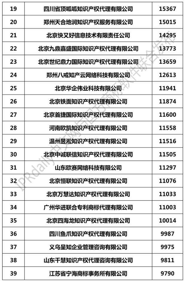 2019年全國商標代理機構申請量榜單（TOP100）