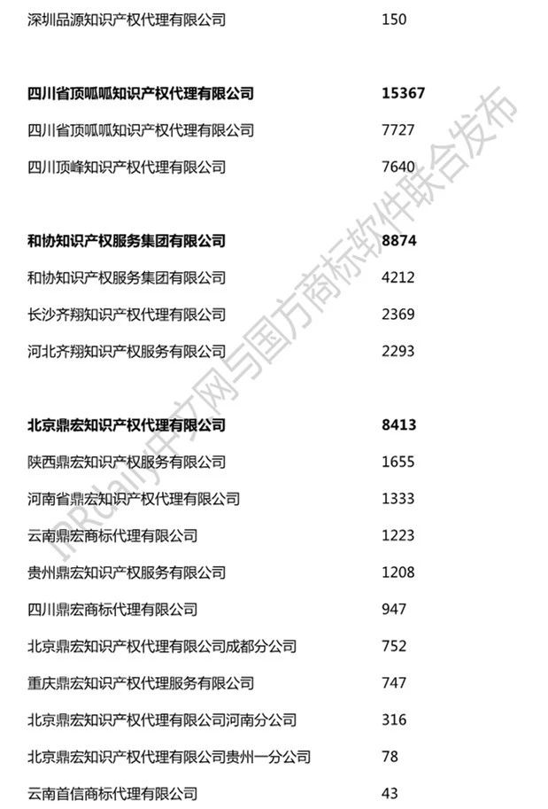 2019年全國商標代理機構申請量榜單（TOP100）