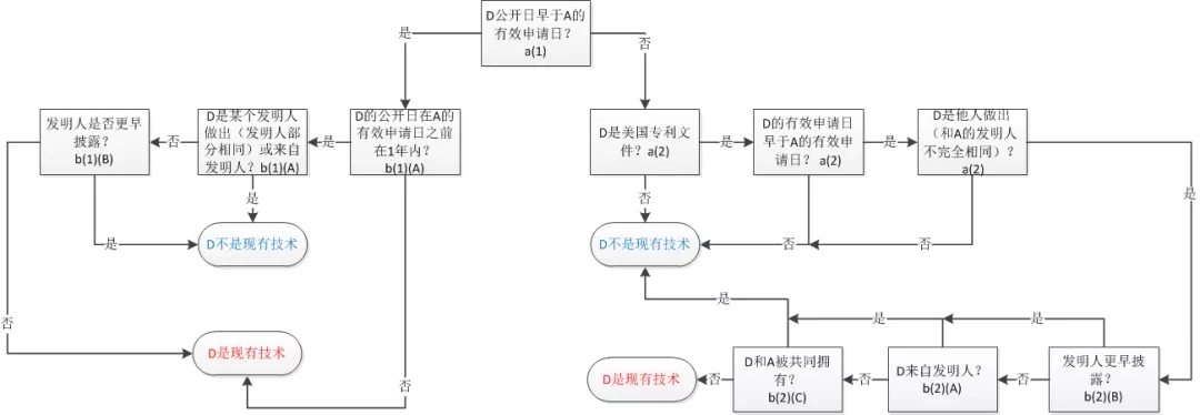 美國審查中認定現有技術的方法