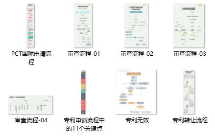 一張圖讀懂8大專利流程指南：PCT申請、復審程序審查…
