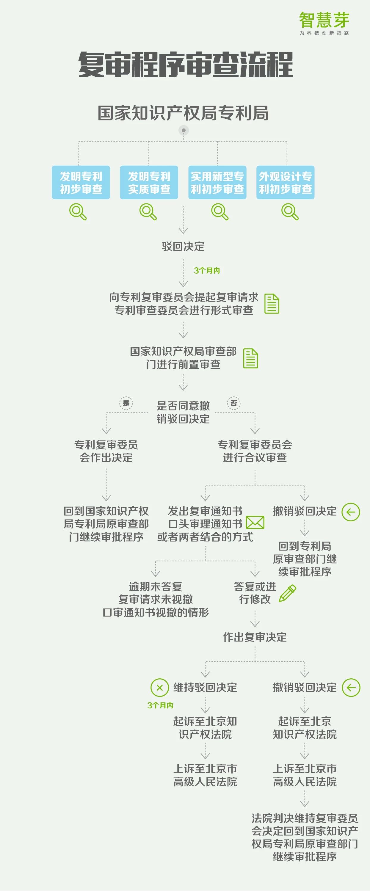 一張圖讀懂8大專利流程指南：PCT申請、復審程序審查…