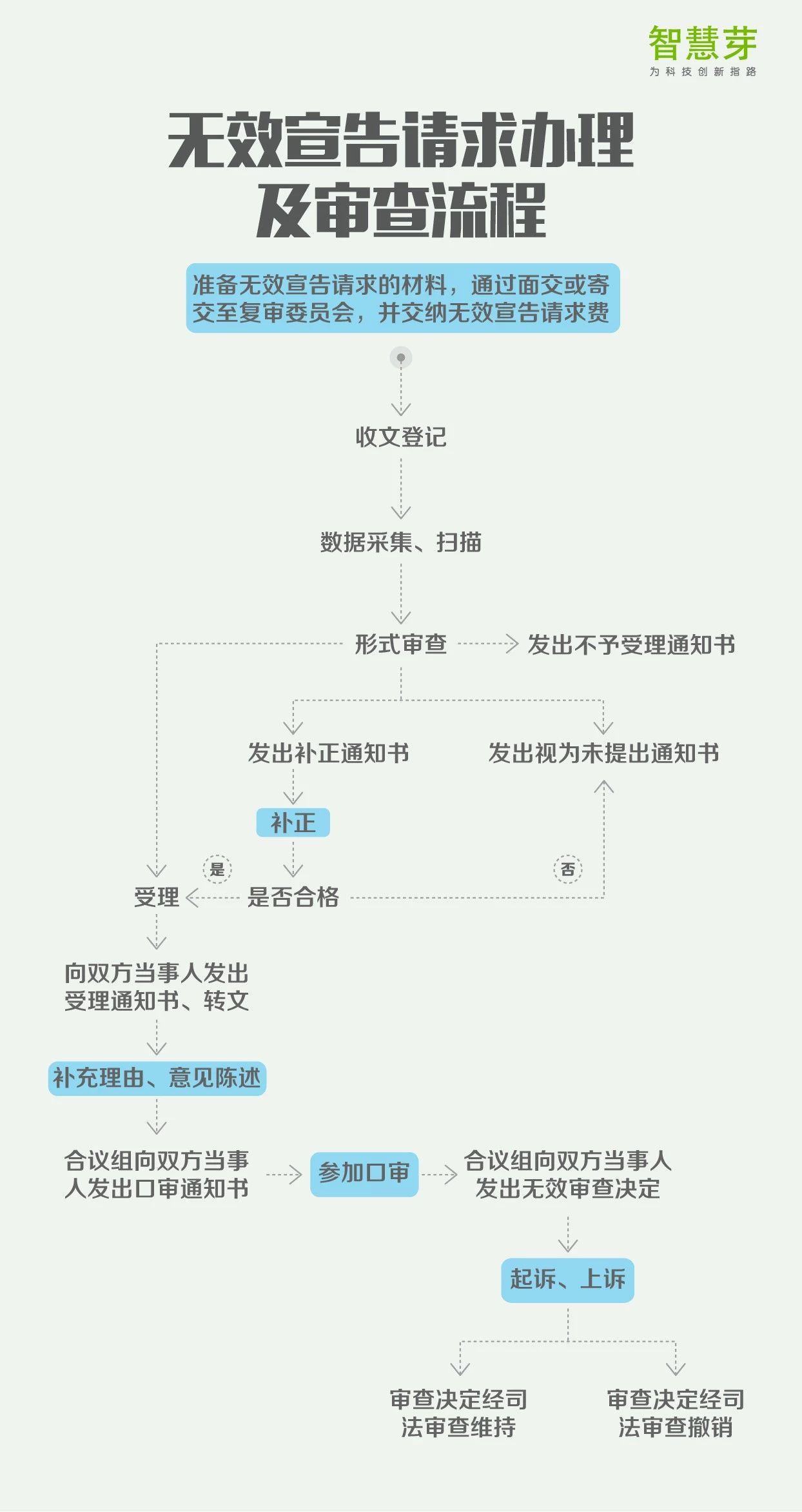 一張圖讀懂8大專利流程指南：PCT申請、復審程序審查…