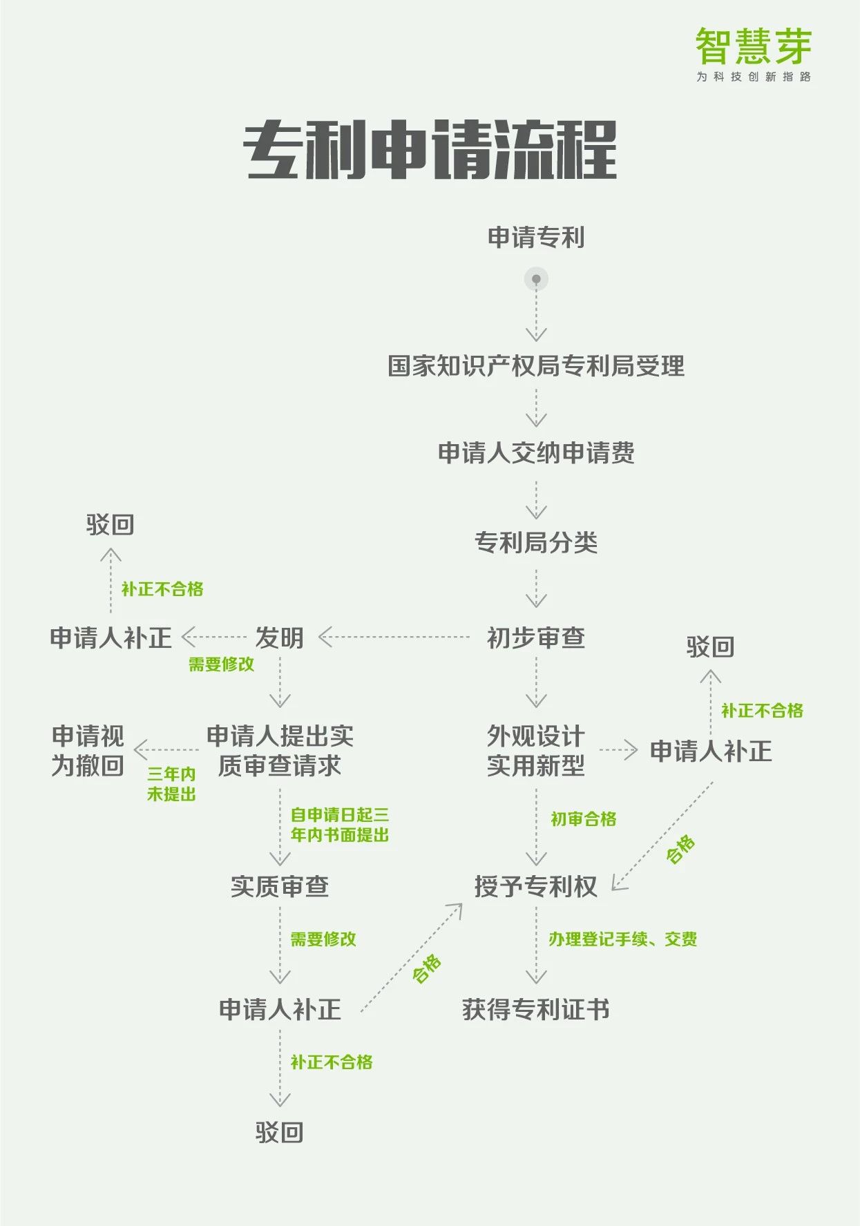 一張圖讀懂8大專利流程指南：PCT申請、復審程序審查…