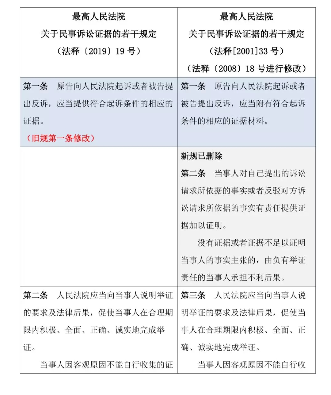 新舊對照 | 《最高人民法院關于民事訴訟證據的若干規定》