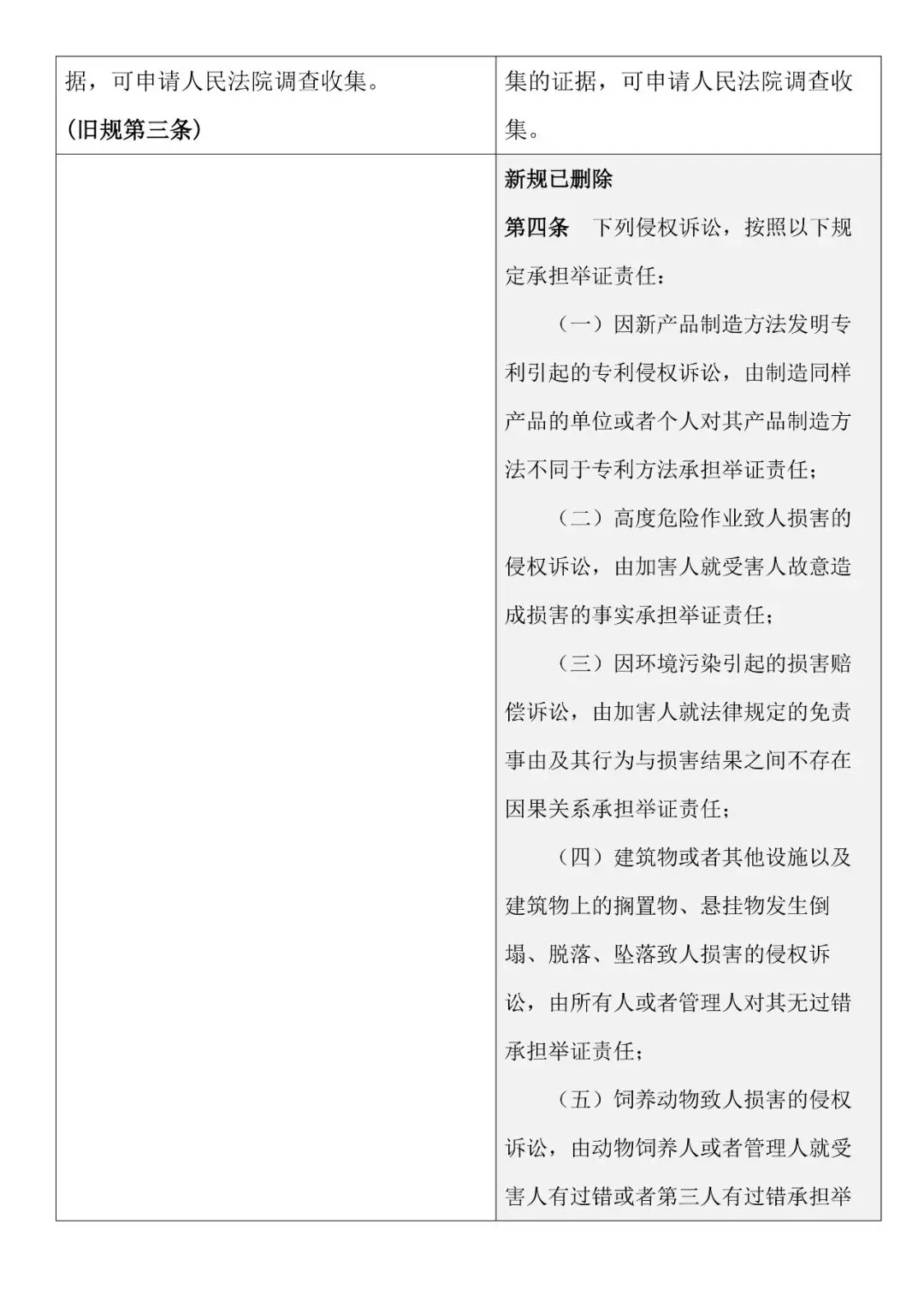 新舊對照 | 《最高人民法院關于民事訴訟證據的若干規定》