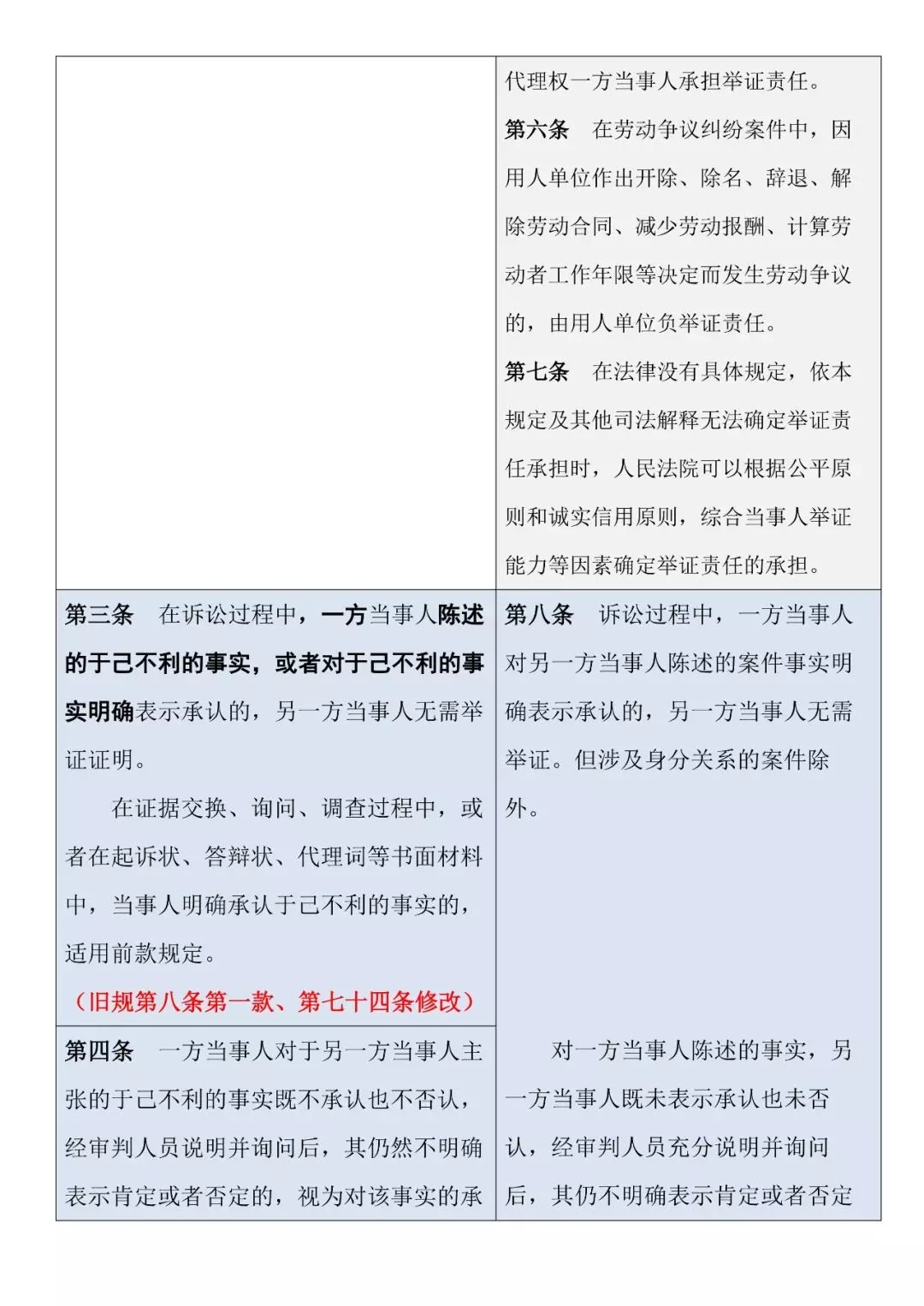 新舊對照 | 《最高人民法院關于民事訴訟證據的若干規定》