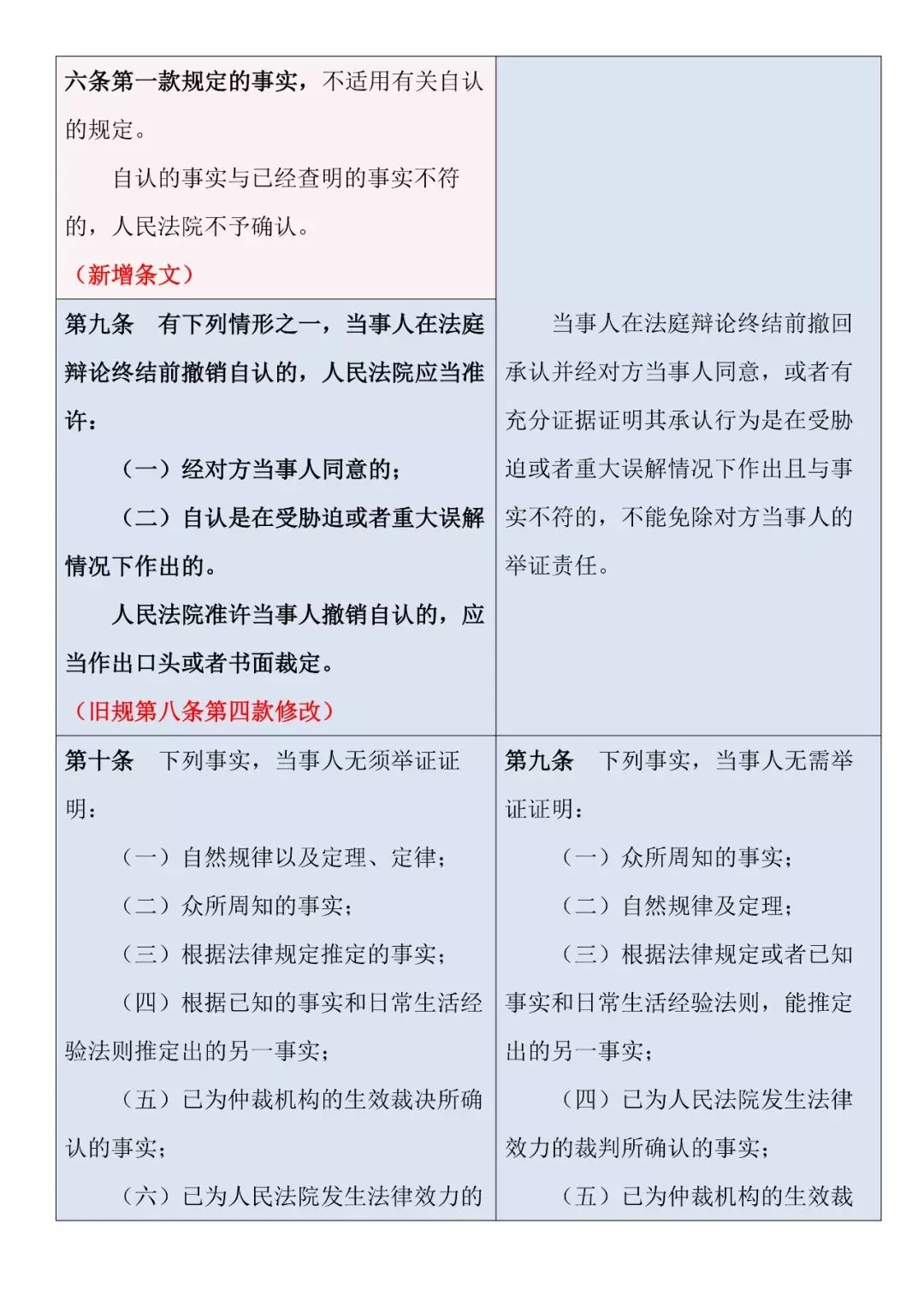 新舊對照 | 《最高人民法院關于民事訴訟證據的若干規定》