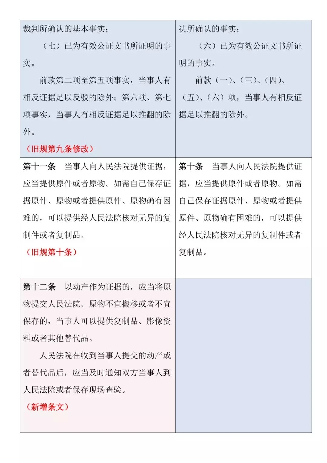 新舊對照 | 《最高人民法院關于民事訴訟證據的若干規定》