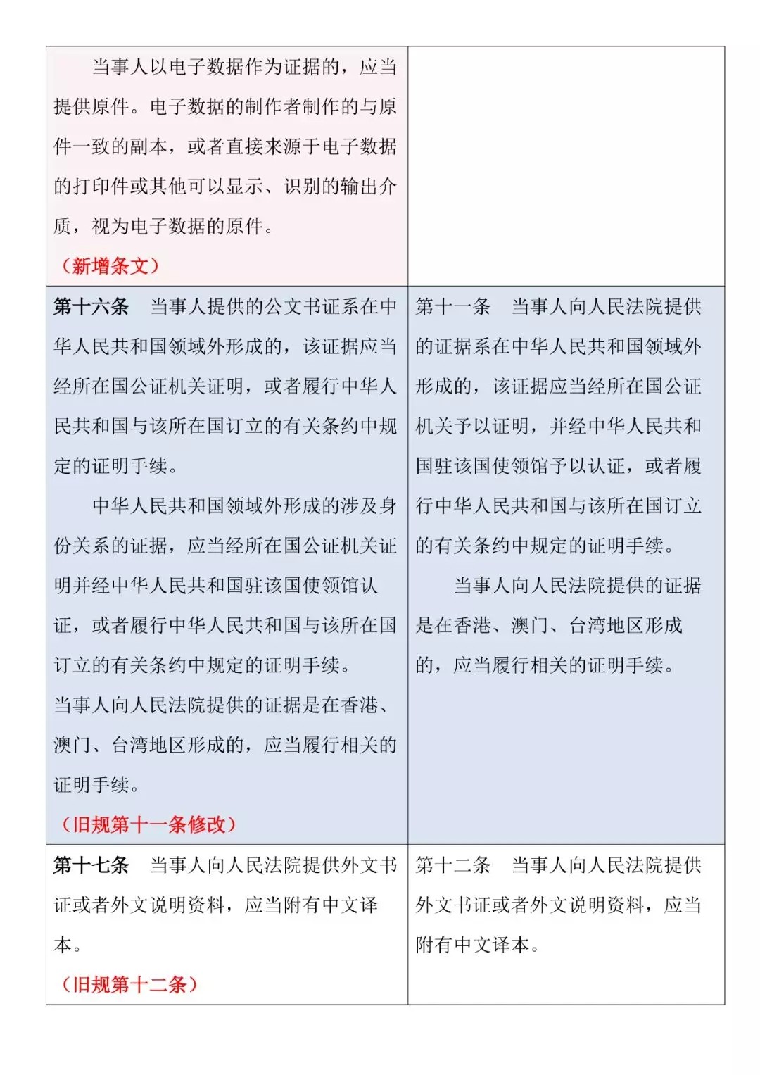 新舊對照 | 《最高人民法院關于民事訴訟證據的若干規定》