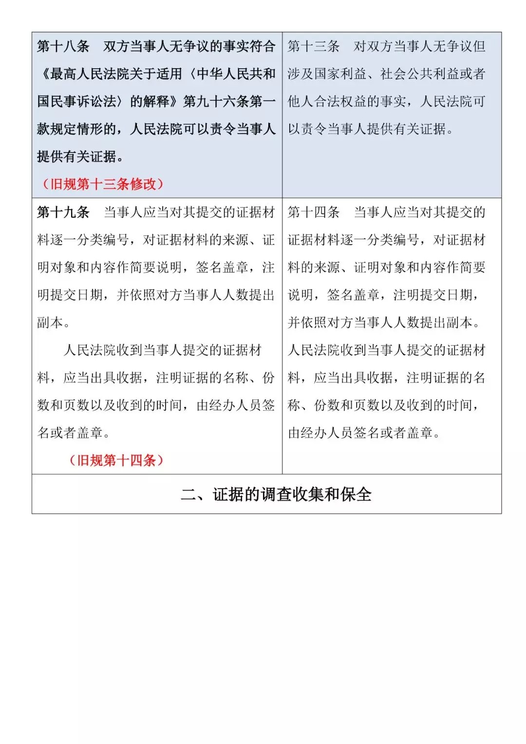 新舊對照 | 《最高人民法院關于民事訴訟證據的若干規定》