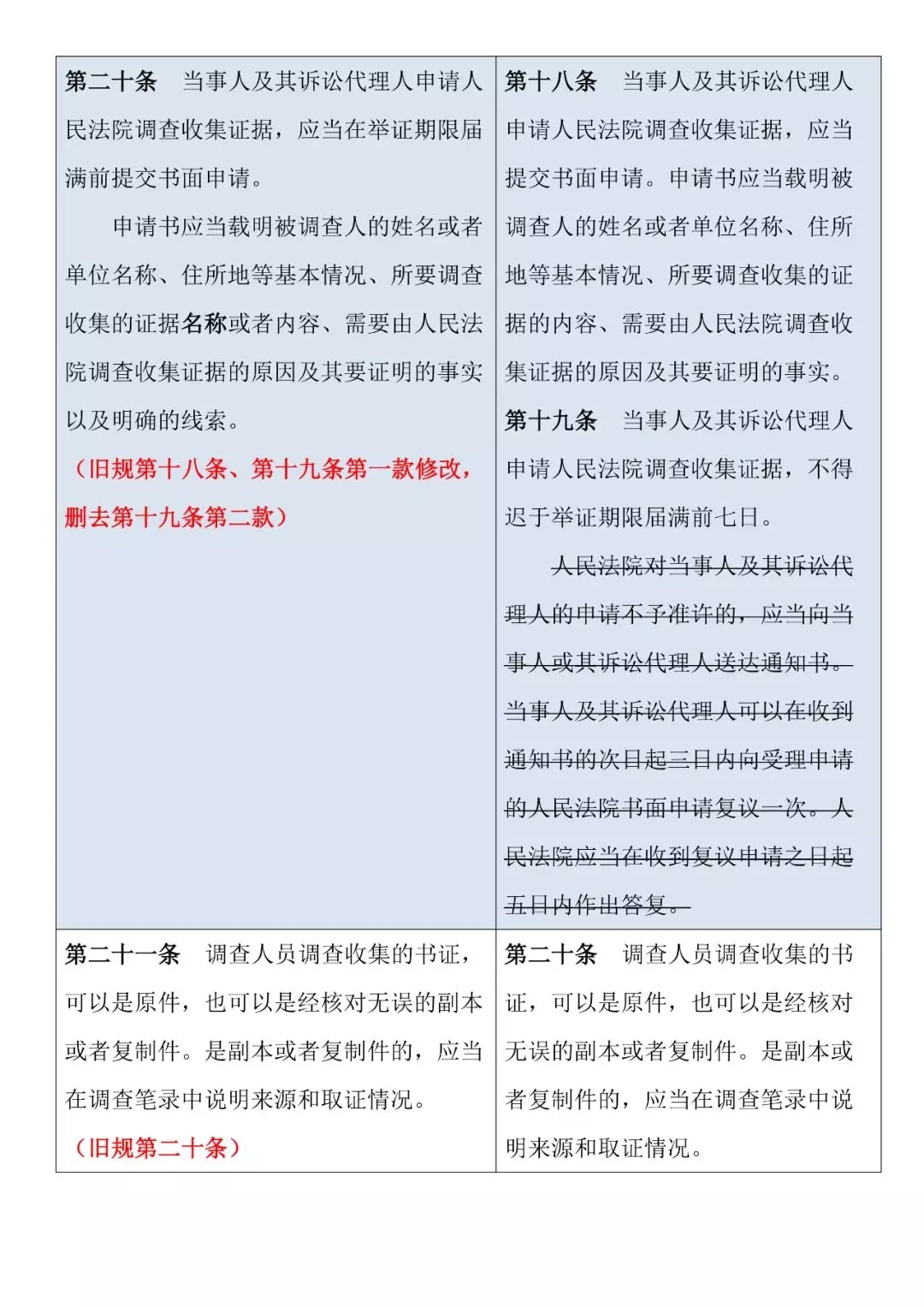 新舊對照 | 《最高人民法院關于民事訴訟證據的若干規定》
