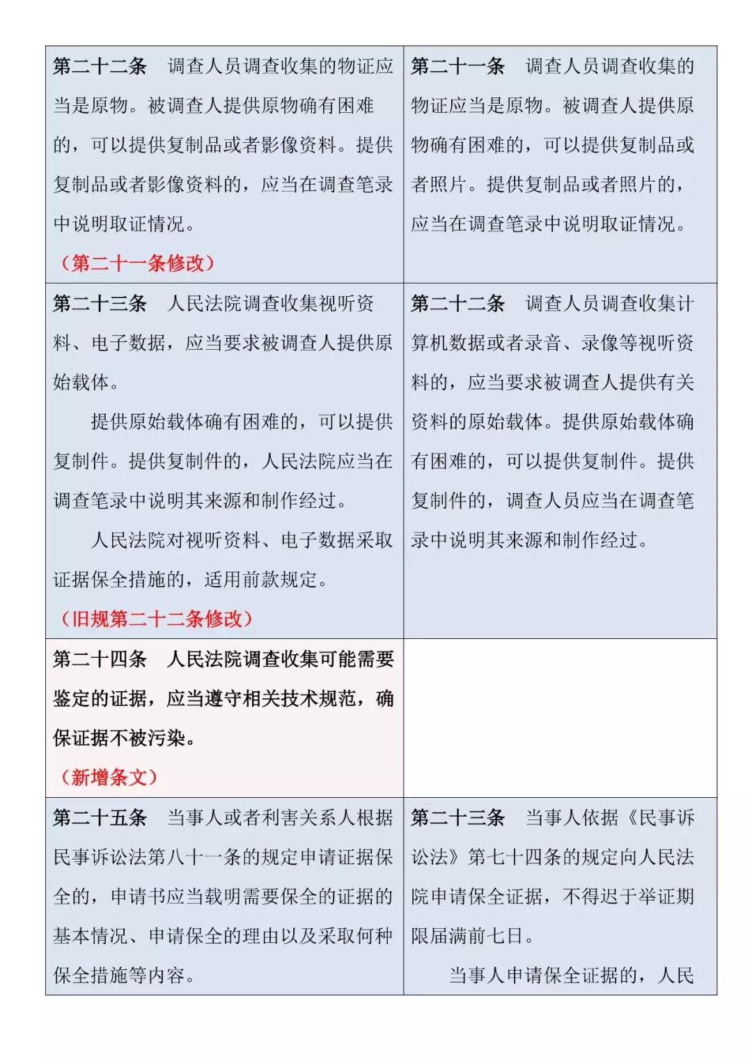 新舊對照 | 《最高人民法院關于民事訴訟證據的若干規定》