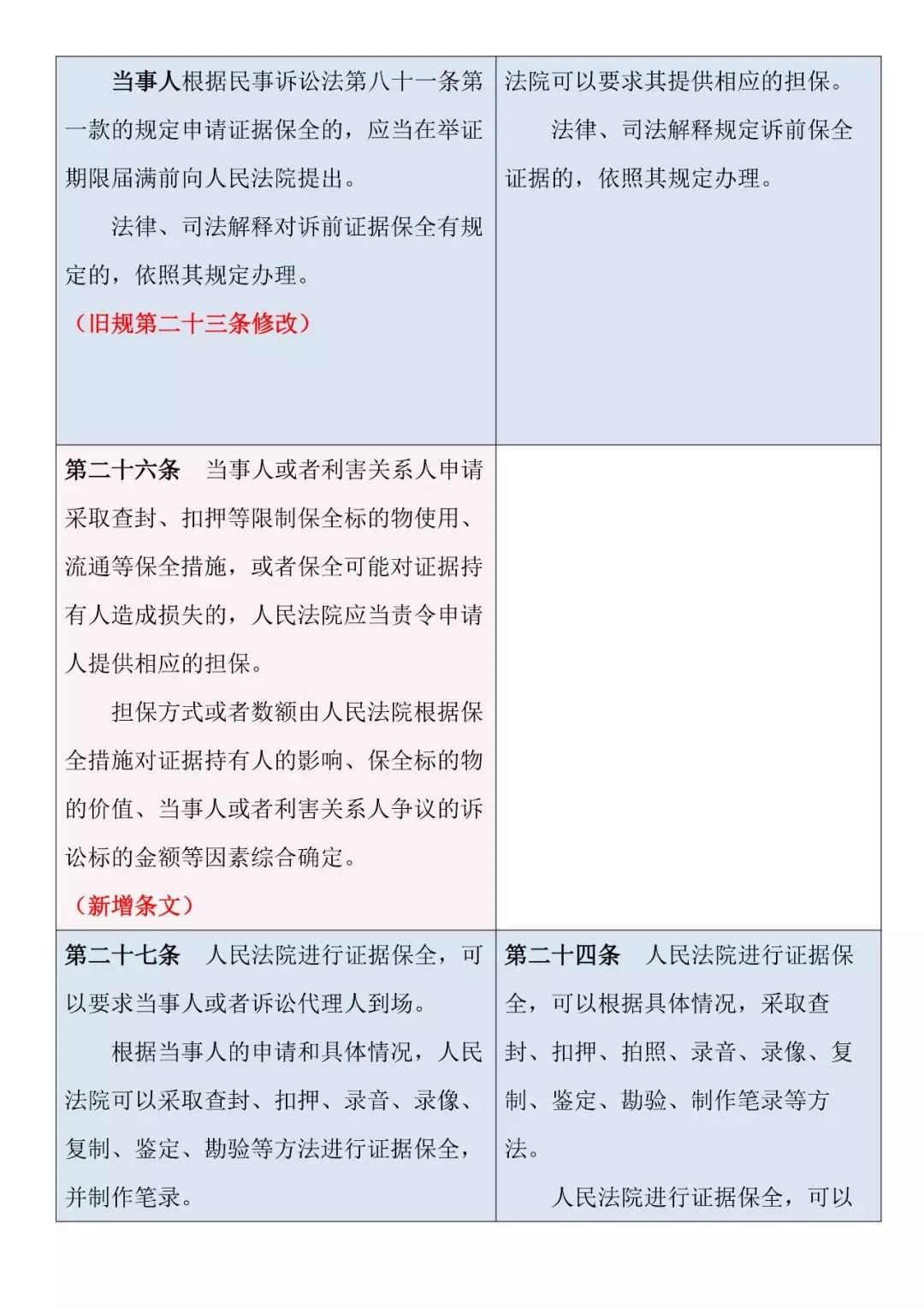 新舊對照 | 《最高人民法院關于民事訴訟證據的若干規定》
