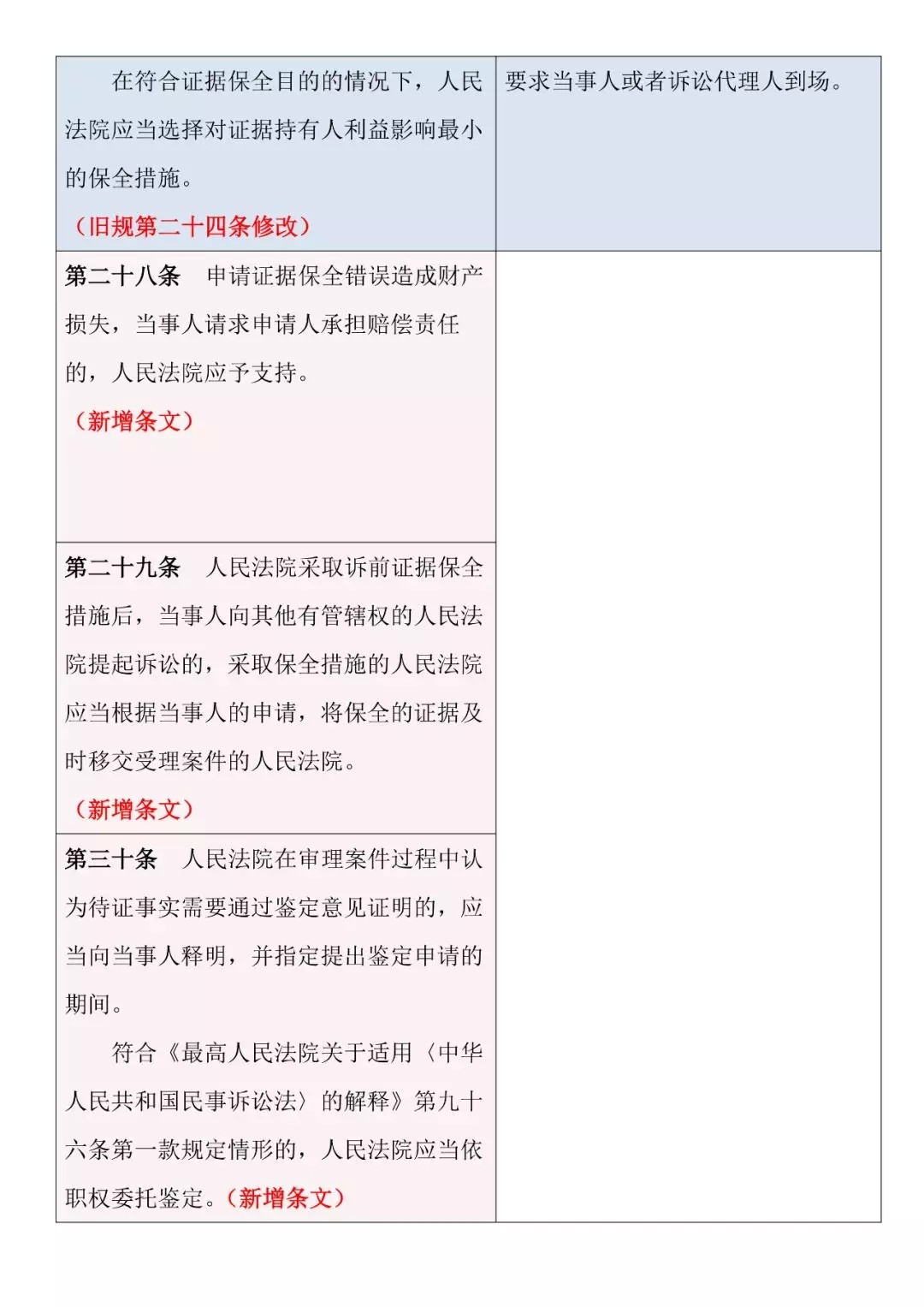 新舊對照 | 《最高人民法院關于民事訴訟證據的若干規定》