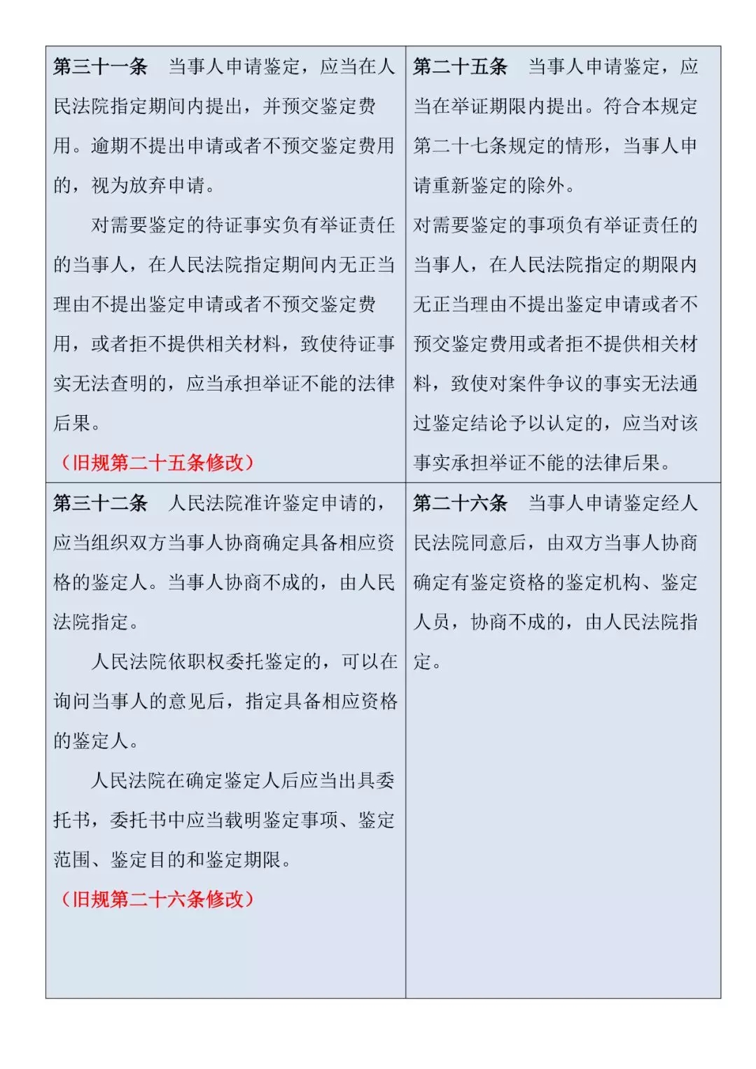 新舊對照 | 《最高人民法院關于民事訴訟證據的若干規定》