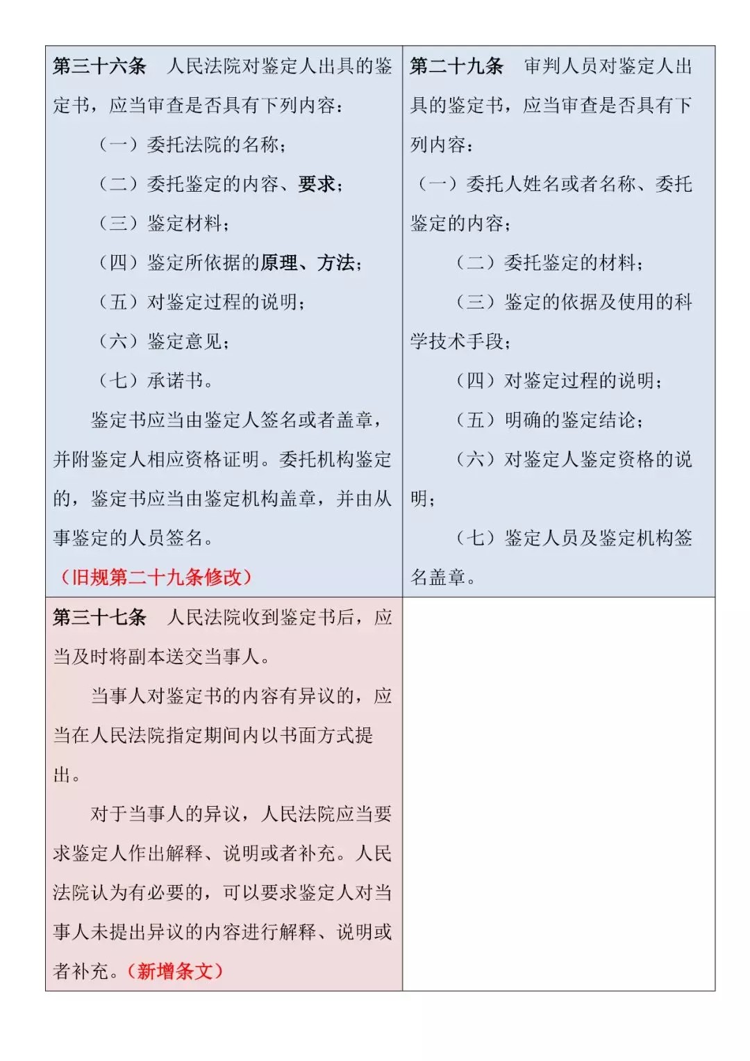 新舊對照 | 《最高人民法院關于民事訴訟證據的若干規定》