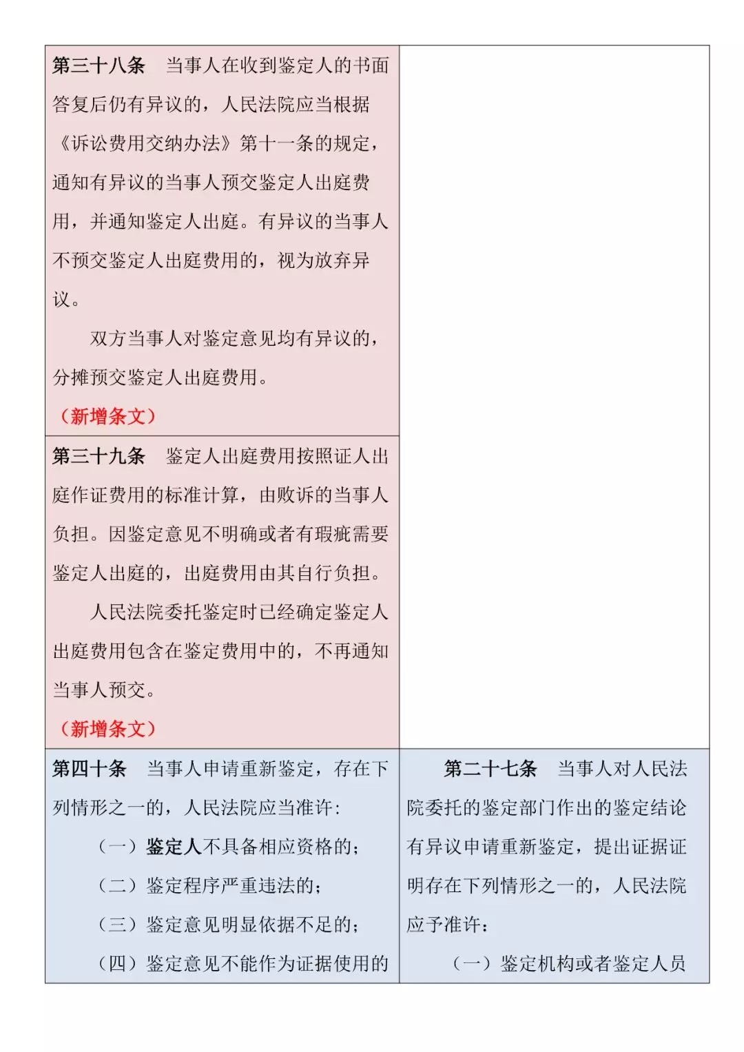 新舊對照 | 《最高人民法院關于民事訴訟證據的若干規定》