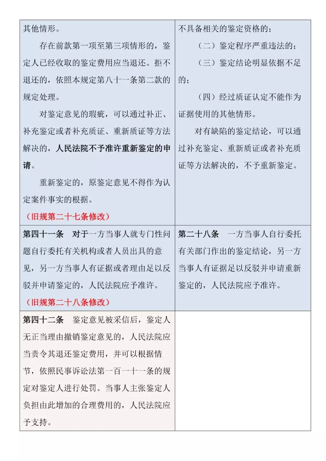 新舊對照 | 《最高人民法院關于民事訴訟證據的若干規定》