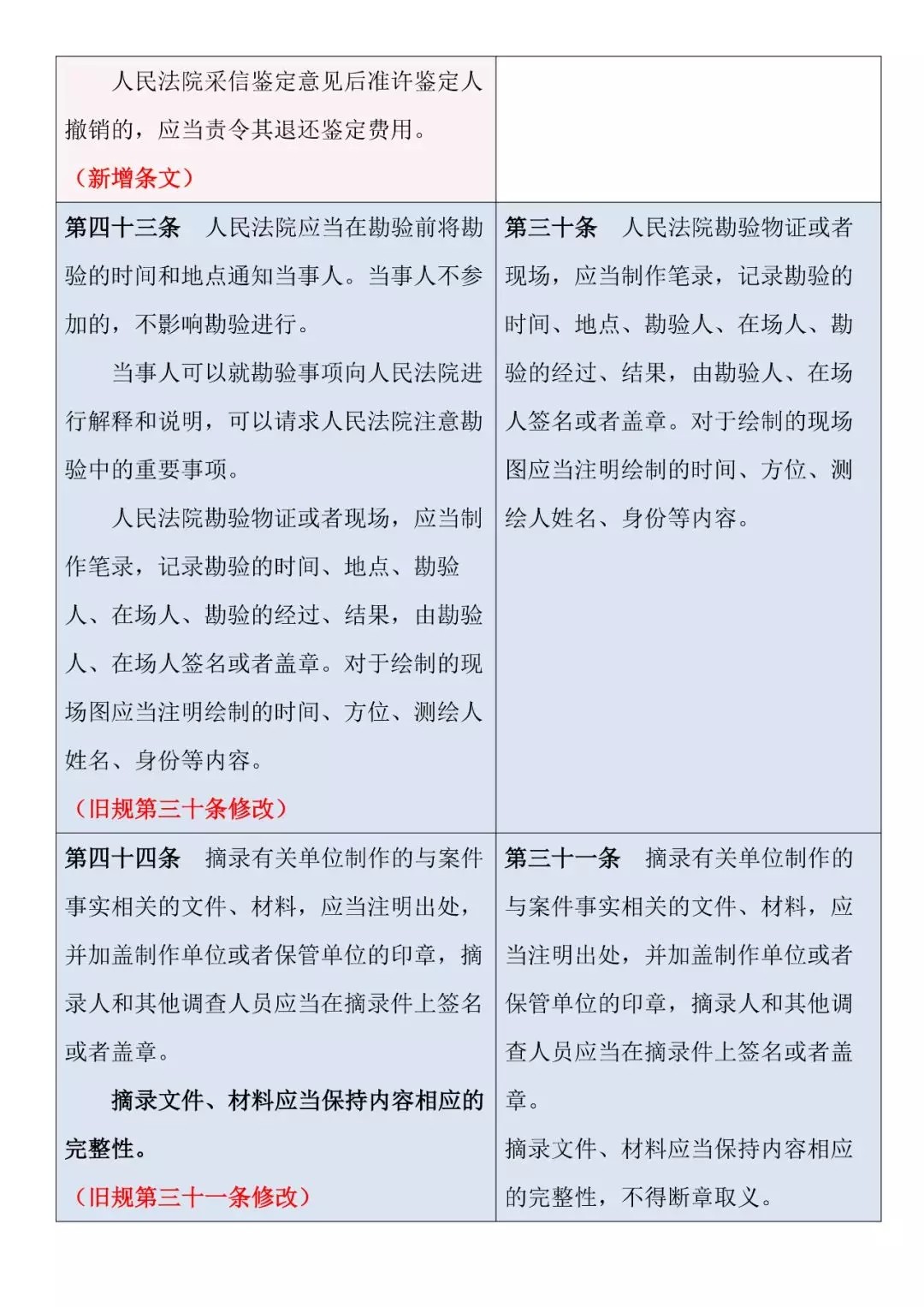 新舊對照 | 《最高人民法院關于民事訴訟證據的若干規定》